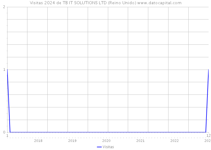 Visitas 2024 de TB IT SOLUTIONS LTD (Reino Unido) 