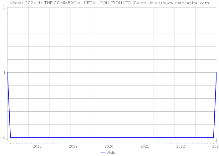 Visitas 2024 de THE COMMERCIAL RETAIL SOLUTION LTD (Reino Unido) 