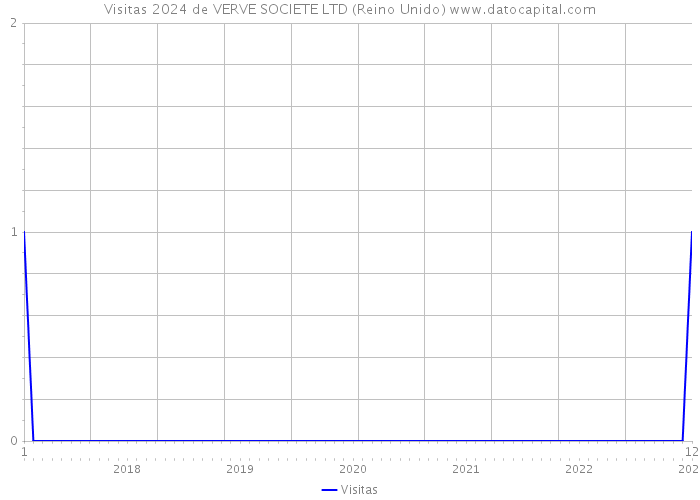 Visitas 2024 de VERVE SOCIETE LTD (Reino Unido) 