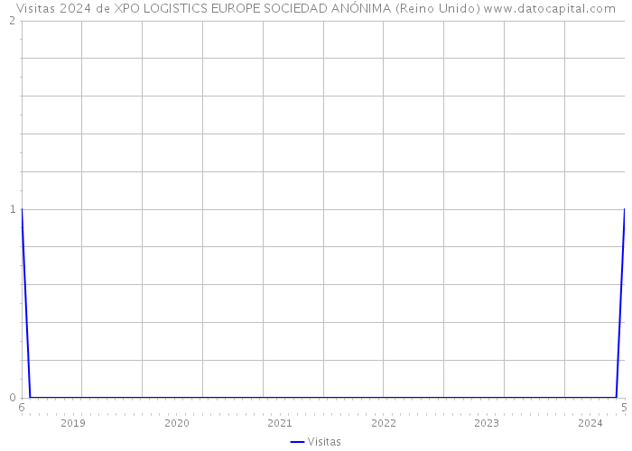 Visitas 2024 de XPO LOGISTICS EUROPE SOCIEDAD ANÓNIMA (Reino Unido) 
