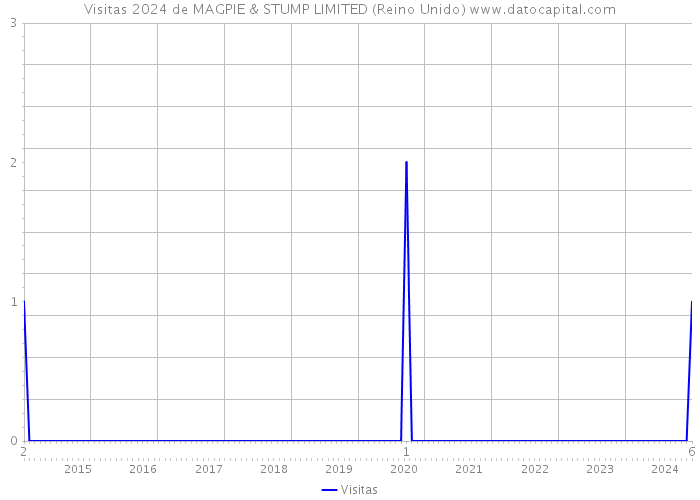 Visitas 2024 de MAGPIE & STUMP LIMITED (Reino Unido) 