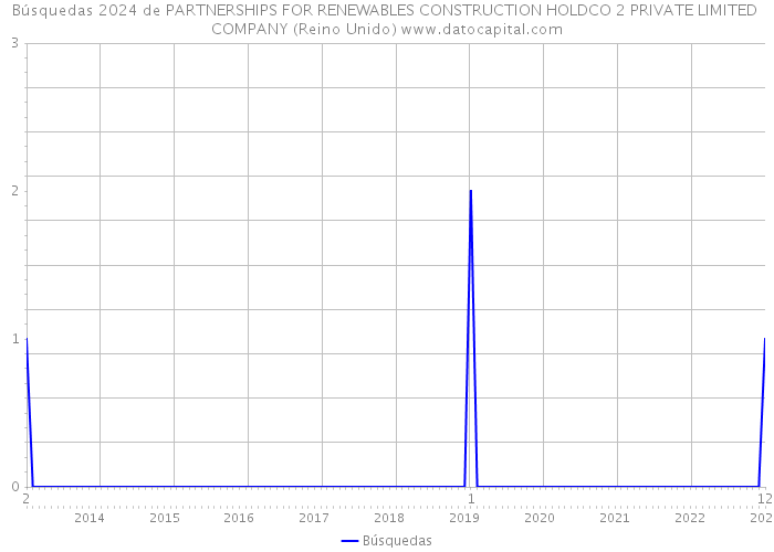 Búsquedas 2024 de PARTNERSHIPS FOR RENEWABLES CONSTRUCTION HOLDCO 2 PRIVATE LIMITED COMPANY (Reino Unido) 