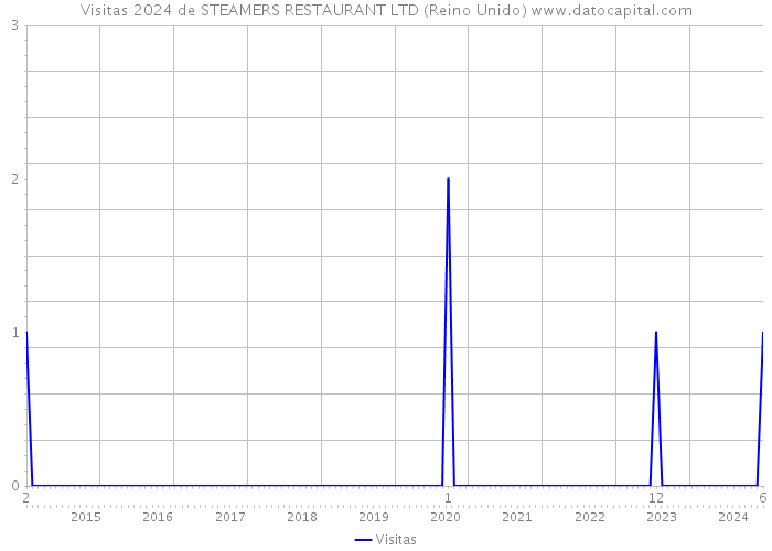 Visitas 2024 de STEAMERS RESTAURANT LTD (Reino Unido) 