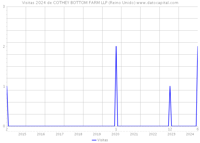 Visitas 2024 de COTHEY BOTTOM FARM LLP (Reino Unido) 