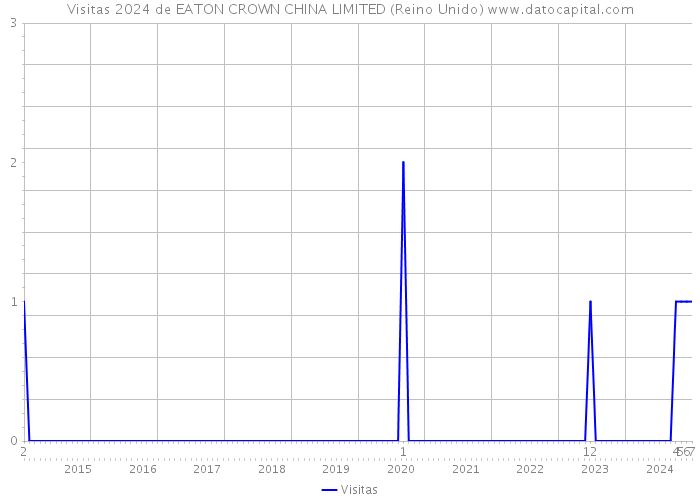 Visitas 2024 de EATON CROWN CHINA LIMITED (Reino Unido) 