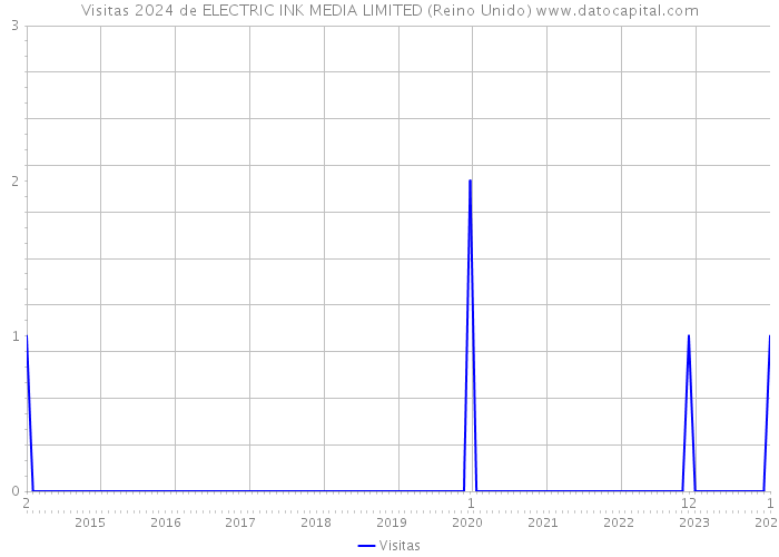 Visitas 2024 de ELECTRIC INK MEDIA LIMITED (Reino Unido) 