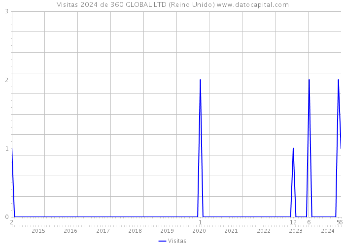 Visitas 2024 de 360 GLOBAL LTD (Reino Unido) 