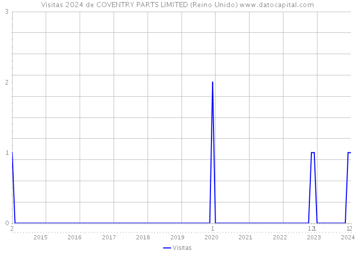 Visitas 2024 de COVENTRY PARTS LIMITED (Reino Unido) 