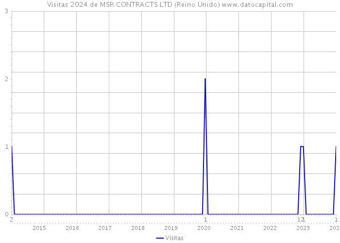 Visitas 2024 de MSR CONTRACTS LTD (Reino Unido) 