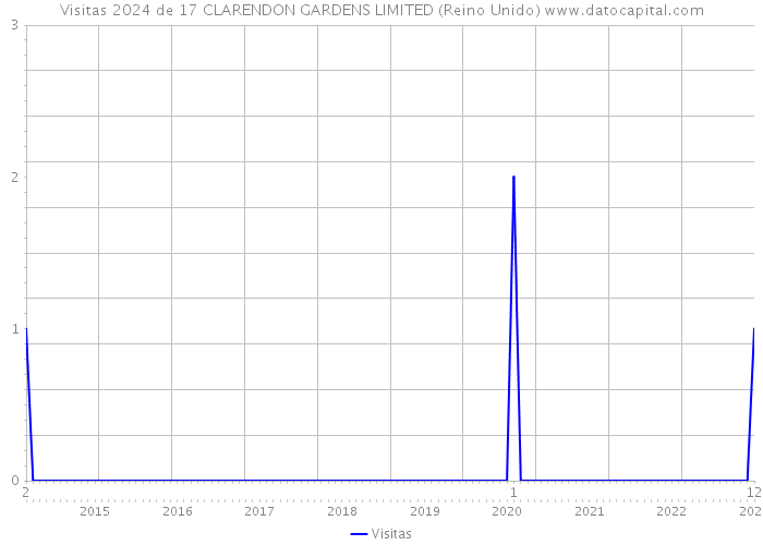 Visitas 2024 de 17 CLARENDON GARDENS LIMITED (Reino Unido) 