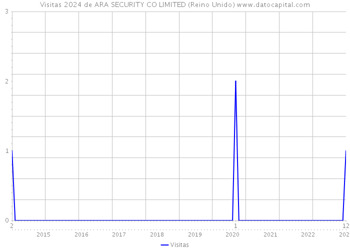 Visitas 2024 de ARA SECURITY CO LIMITED (Reino Unido) 
