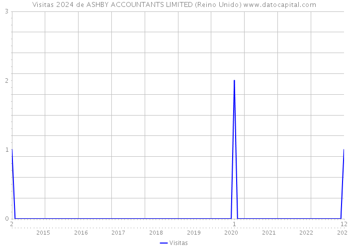 Visitas 2024 de ASHBY ACCOUNTANTS LIMITED (Reino Unido) 