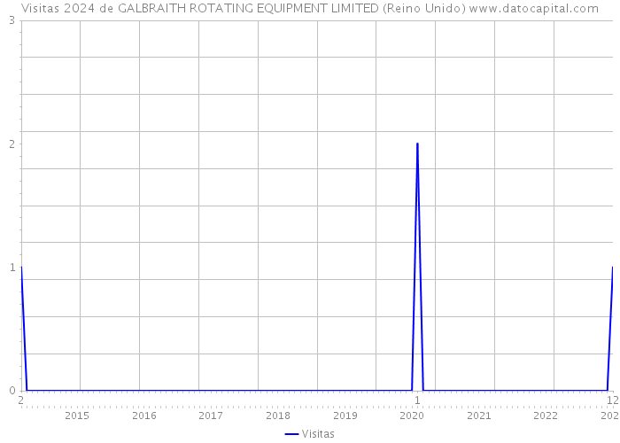 Visitas 2024 de GALBRAITH ROTATING EQUIPMENT LIMITED (Reino Unido) 