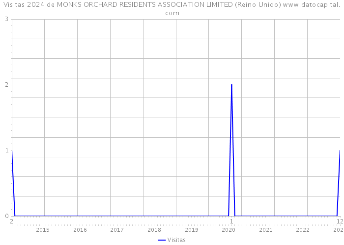 Visitas 2024 de MONKS ORCHARD RESIDENTS ASSOCIATION LIMITED (Reino Unido) 