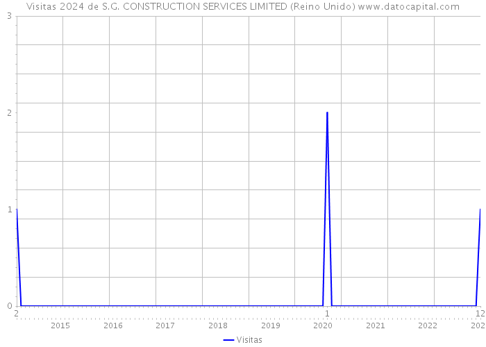 Visitas 2024 de S.G. CONSTRUCTION SERVICES LIMITED (Reino Unido) 