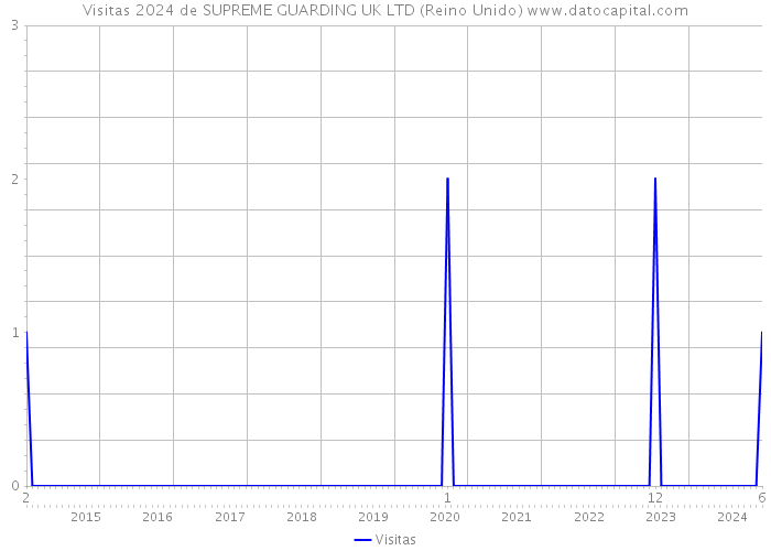 Visitas 2024 de SUPREME GUARDING UK LTD (Reino Unido) 