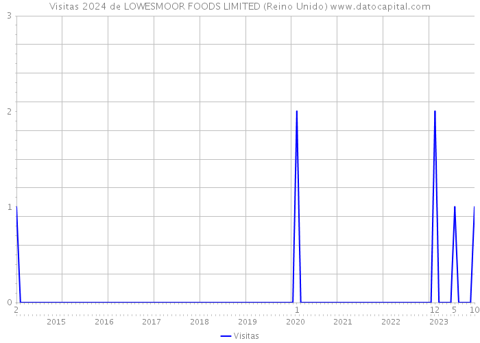Visitas 2024 de LOWESMOOR FOODS LIMITED (Reino Unido) 