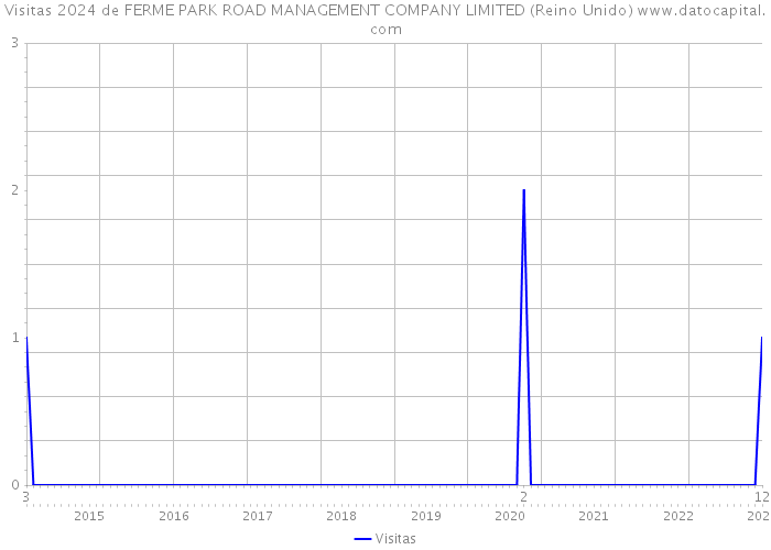 Visitas 2024 de FERME PARK ROAD MANAGEMENT COMPANY LIMITED (Reino Unido) 