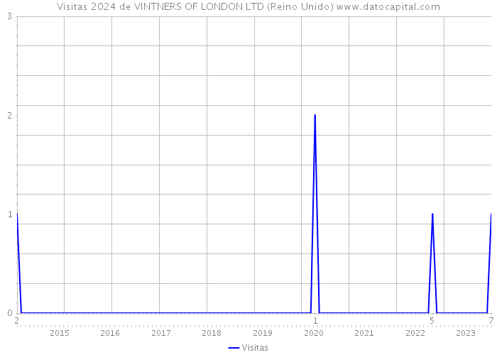 Visitas 2024 de VINTNERS OF LONDON LTD (Reino Unido) 