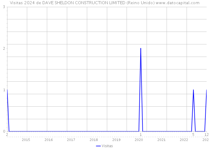 Visitas 2024 de DAVE SHELDON CONSTRUCTION LIMITED (Reino Unido) 