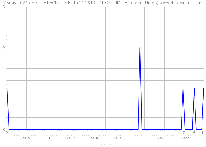 Visitas 2024 de ELITE RECRUITMENT (CONSTRUCTION) LIMITED (Reino Unido) 