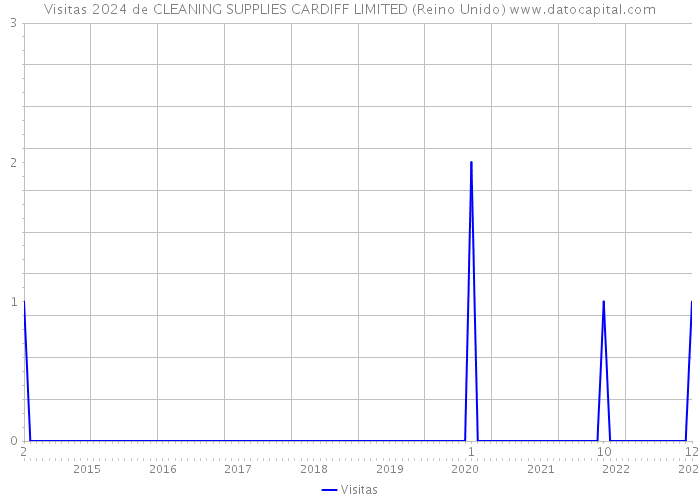 Visitas 2024 de CLEANING SUPPLIES CARDIFF LIMITED (Reino Unido) 
