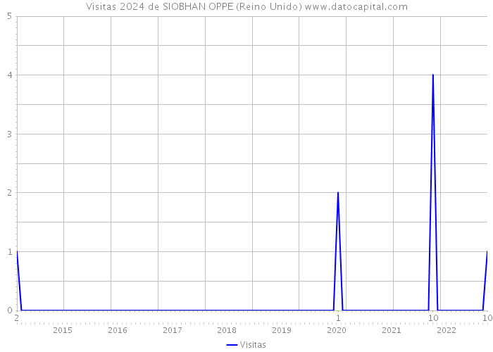 Visitas 2024 de SIOBHAN OPPE (Reino Unido) 