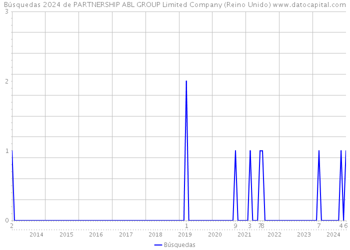 Búsquedas 2024 de PARTNERSHIP ABL GROUP Limited Company (Reino Unido) 