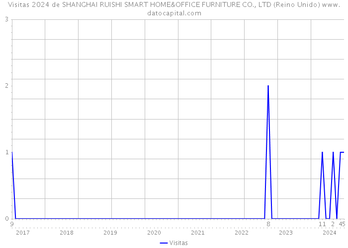 Visitas 2024 de SHANGHAI RUISHI SMART HOME&OFFICE FURNITURE CO., LTD (Reino Unido) 