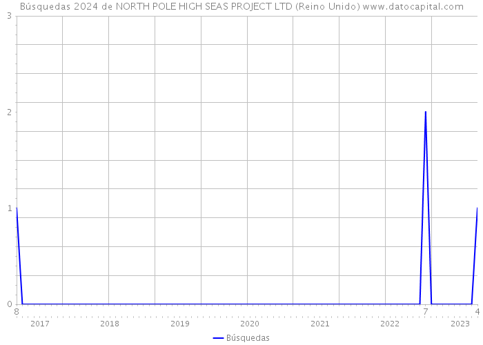 Búsquedas 2024 de NORTH POLE HIGH SEAS PROJECT LTD (Reino Unido) 