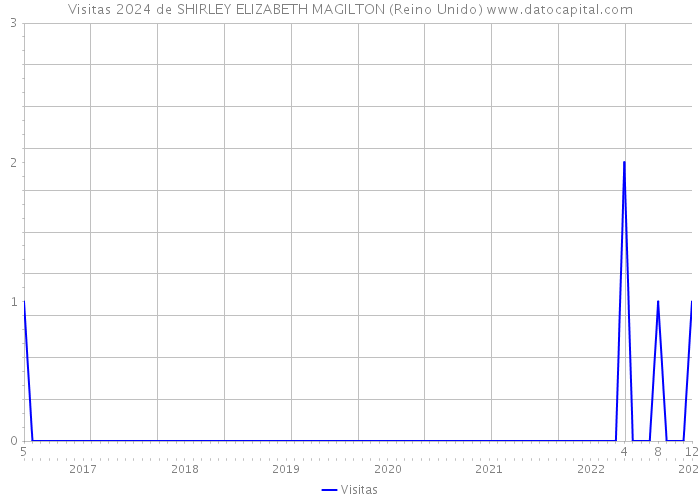 Visitas 2024 de SHIRLEY ELIZABETH MAGILTON (Reino Unido) 