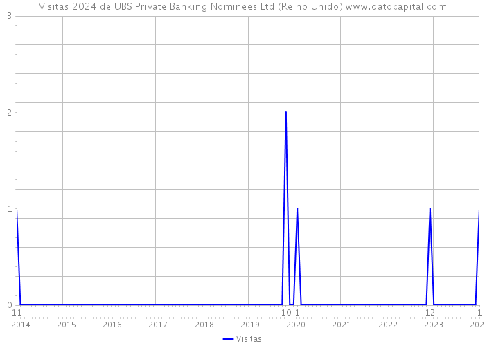 Visitas 2024 de UBS Private Banking Nominees Ltd (Reino Unido) 