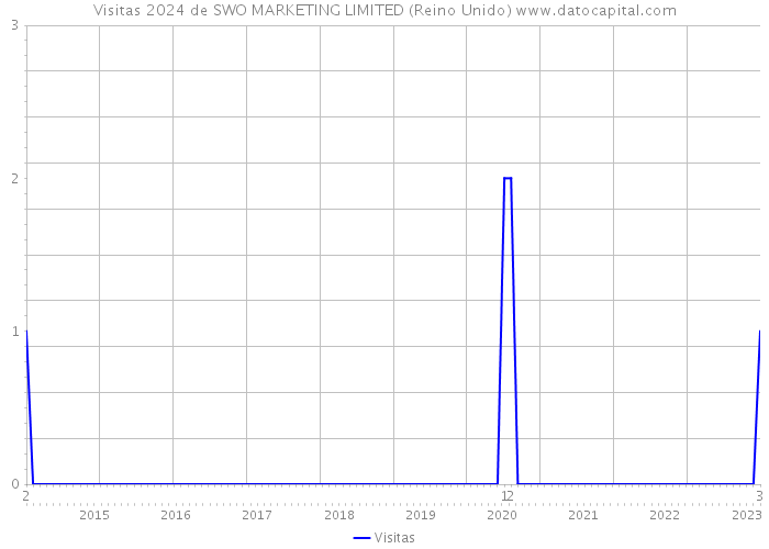 Visitas 2024 de SWO MARKETING LIMITED (Reino Unido) 