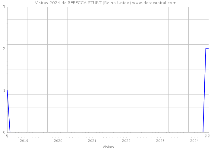 Visitas 2024 de REBECCA STURT (Reino Unido) 