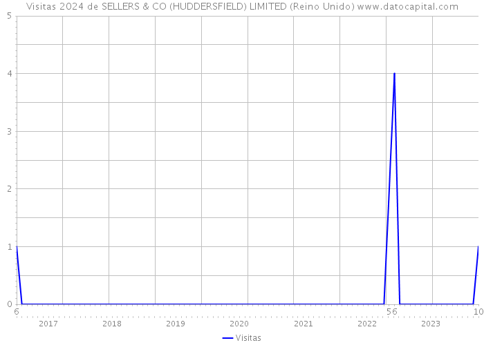 Visitas 2024 de SELLERS & CO (HUDDERSFIELD) LIMITED (Reino Unido) 