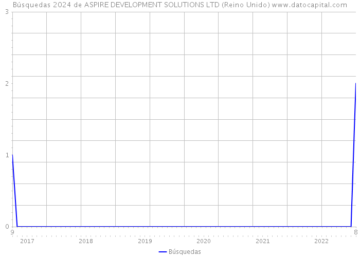 Búsquedas 2024 de ASPIRE DEVELOPMENT SOLUTIONS LTD (Reino Unido) 