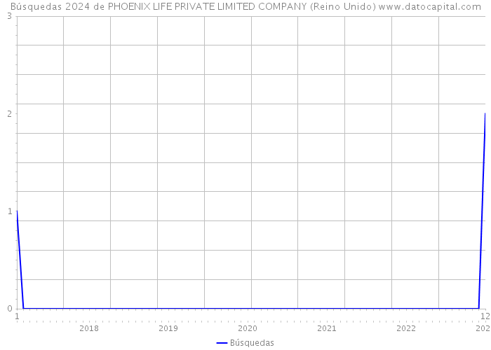 Búsquedas 2024 de PHOENIX LIFE PRIVATE LIMITED COMPANY (Reino Unido) 