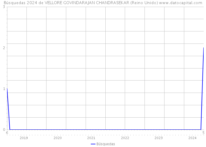 Búsquedas 2024 de VELLORE GOVINDARAJAN CHANDRASEKAR (Reino Unido) 