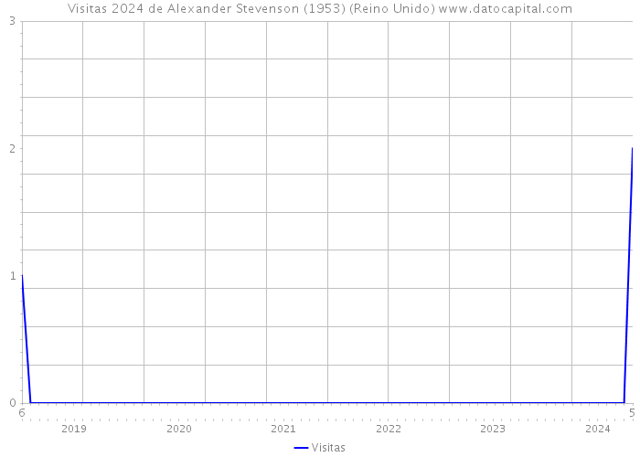 Visitas 2024 de Alexander Stevenson (1953) (Reino Unido) 