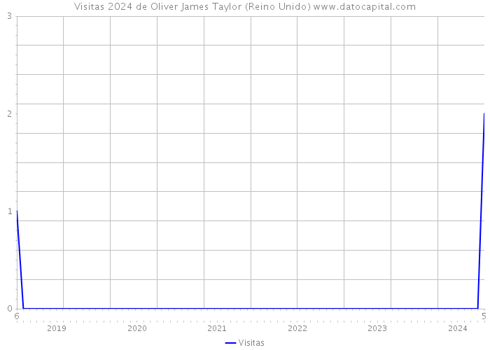 Visitas 2024 de Oliver James Taylor (Reino Unido) 