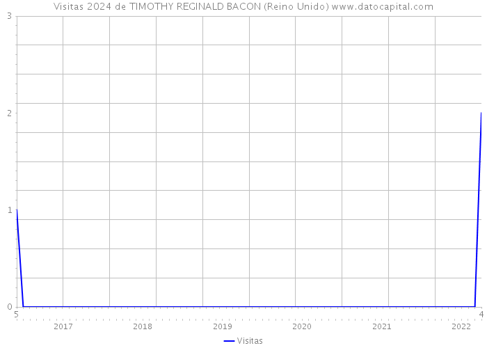 Visitas 2024 de TIMOTHY REGINALD BACON (Reino Unido) 