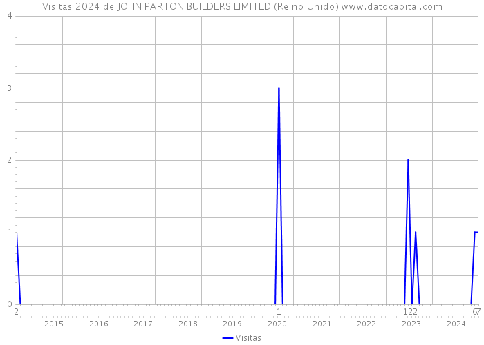 Visitas 2024 de JOHN PARTON BUILDERS LIMITED (Reino Unido) 