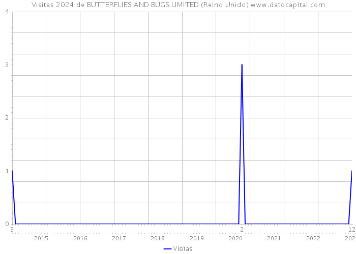 Visitas 2024 de BUTTERFLIES AND BUGS LIMITED (Reino Unido) 