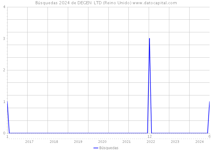 Búsquedas 2024 de DEGEN LTD (Reino Unido) 