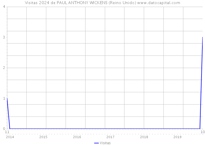 Visitas 2024 de PAUL ANTHONY WICKENS (Reino Unido) 