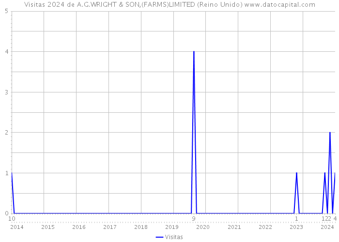 Visitas 2024 de A.G.WRIGHT & SON,(FARMS)LIMITED (Reino Unido) 