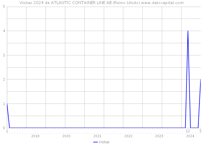 Visitas 2024 de ATLANTIC CONTAINER LINE AB (Reino Unido) 