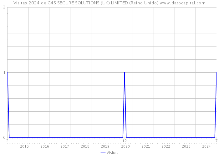 Visitas 2024 de G4S SECURE SOLUTIONS (UK) LIMITED (Reino Unido) 