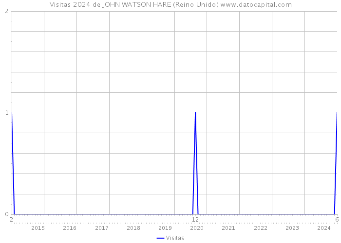 Visitas 2024 de JOHN WATSON HARE (Reino Unido) 