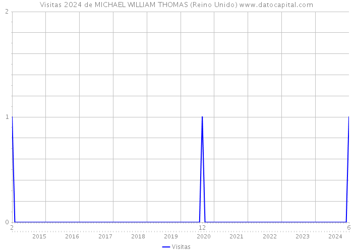 Visitas 2024 de MICHAEL WILLIAM THOMAS (Reino Unido) 
